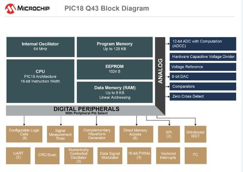 Microchip推出新型PIC? MCU系列 軟件任務硬件化，加速系統響應